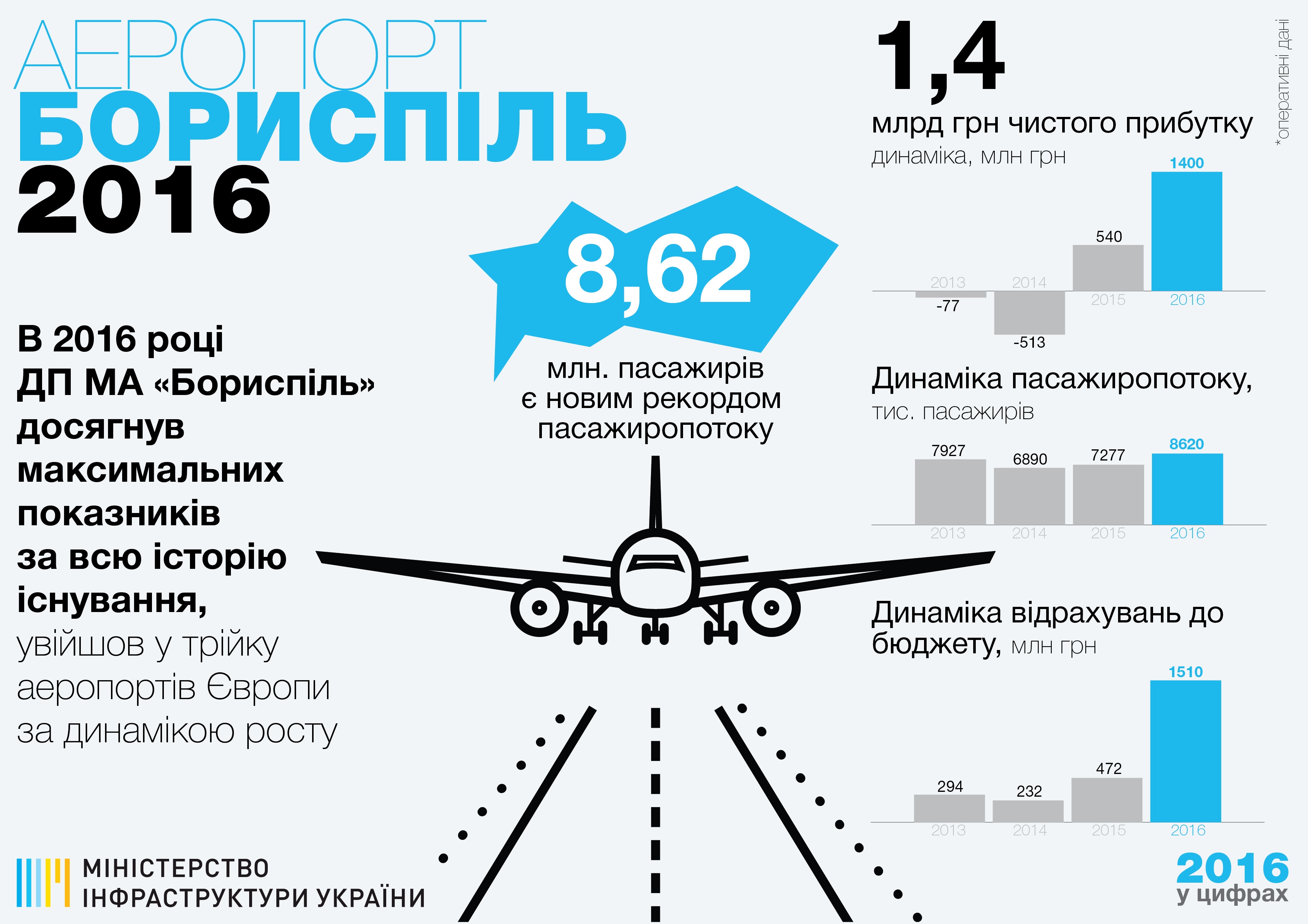 Аэропорт Борисполь завершил 2016 год с рекордом - инфографика / Новости / Finance.UA