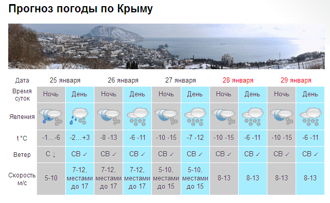 В Крыму ожидаются снегопады и морозы до -15 [прогноз погоды]