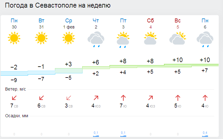 Февраль придет в Крым с морозами и северным ветром [недельный прогноз погоды]