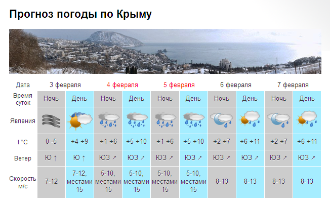 В первые февральские выходные Крым зальёт дождями [прогноз погоды]