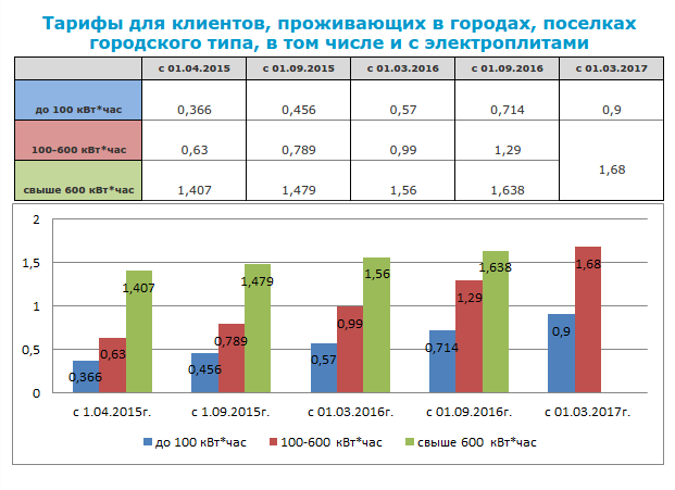 Украинцы за год повысили хвост по оплате услуг ЖКХ вдвое