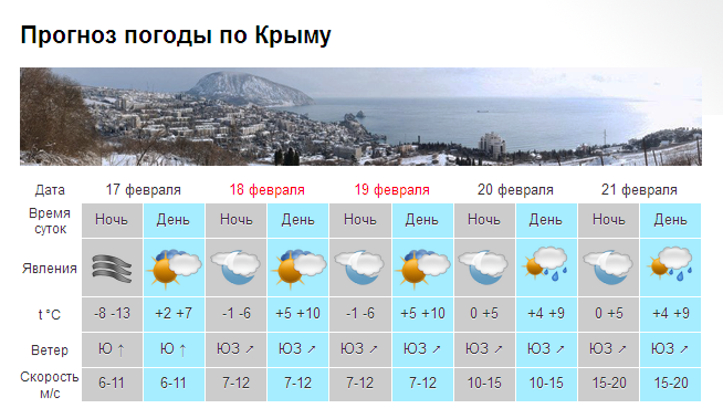 Солнце и +10: Крым "репетирует" весну [прогноз погоды на 18-19 февраля]