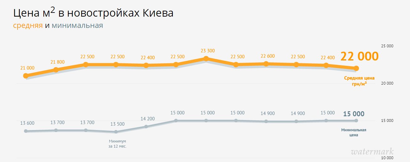 Сколько стоит квартира в Киеве — статистика за август