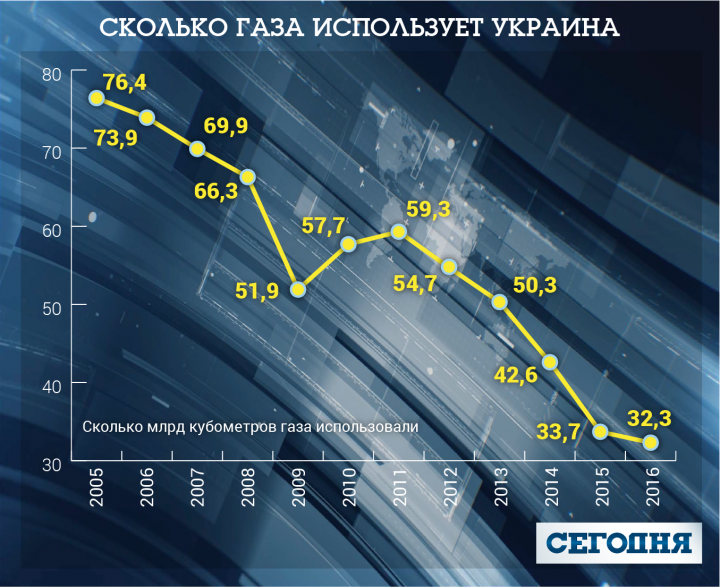 Газовая революция в Украине: в Кабмине обещаются кардинальные перемены уже сквозь несколько лет / Статьи / Finance.UA
