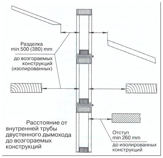 Схема расположения каминной трубы согласно правилам пожарной безопасности