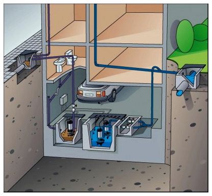 Насосы помогают эффективно пользоваться канализационной системой.