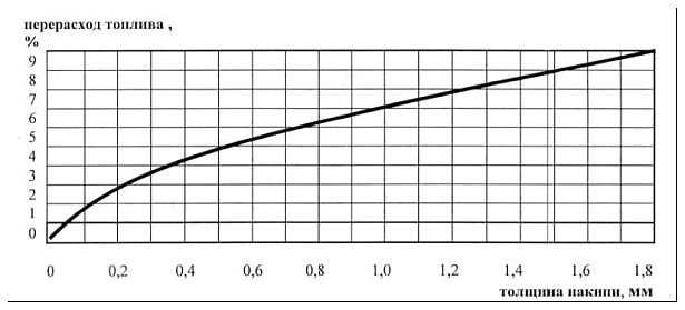 Таблица того, как зависит расход используемого топлива от «засоров»
