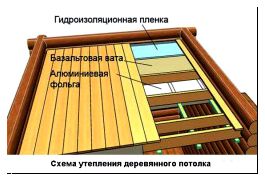 Схема утепления деревянного потолка