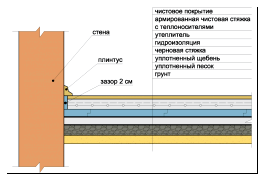 Схема устройства бетонного пола