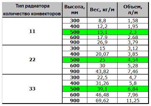 Таблица расчета воды в системе отопления