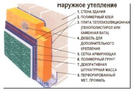 Схема наружного утепления стен пенопластом