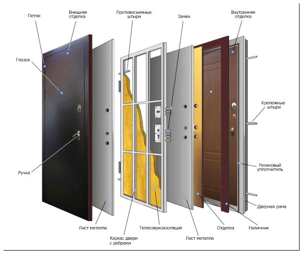 Конструкция металлической двери