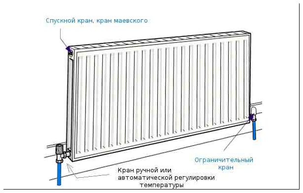 Схема подключения стального радиатора