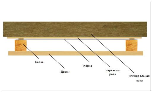 Схема утепления потолка минеральной ватой