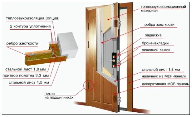 Шумо- и теплоизоляция входной двери