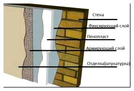 Схема утепления стен снаружи пенопластом.
