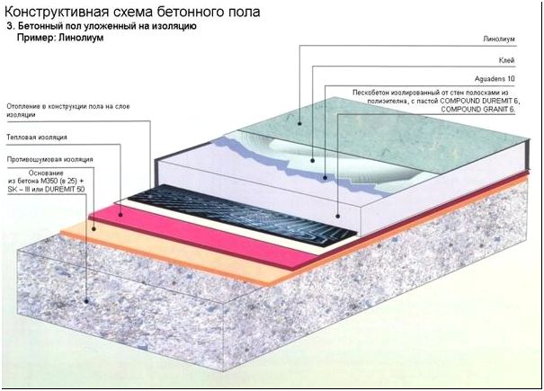 Схема 1 - Устройство бетонной стяжки пола