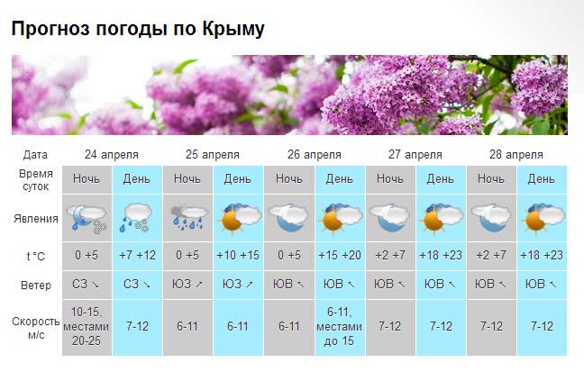 В Крым выступает потепление [прогноз погоды на 24-30 апреля]