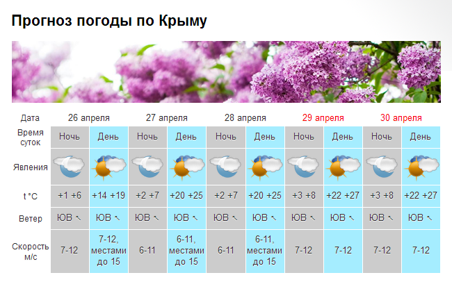 В Крым после заморозков залпом опамятуется лето [прогноз погоды]