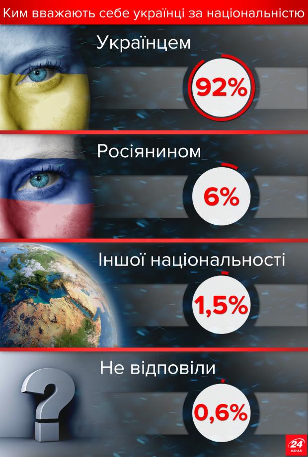 Уличный опрос: сколько украинцев считает себя русскими