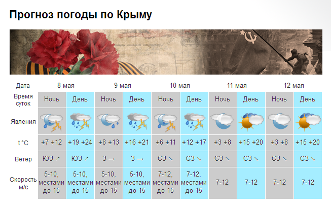 В Крыму после дождей и гроз похолодает до +3 [прогноз погоды на 8-14 мая]