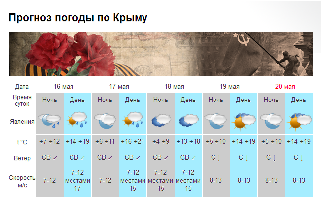 В Крыму похолодает до +4 [прогноз погоды на 15-21 мая]