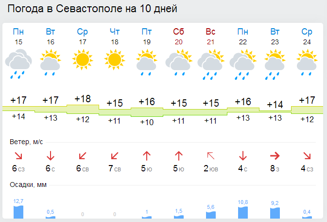 В Крыму похолодает до +4 [прогноз погоды на 15-21 мая]