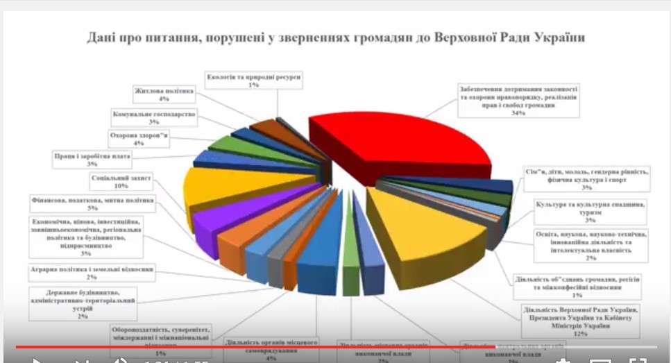 Зростає кількість звернень громадян до Верховної Ради України