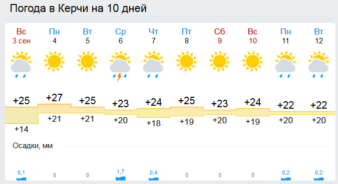 В "бархатном" Крыму на неделе тепло, местами дожди [прогноз погоды]