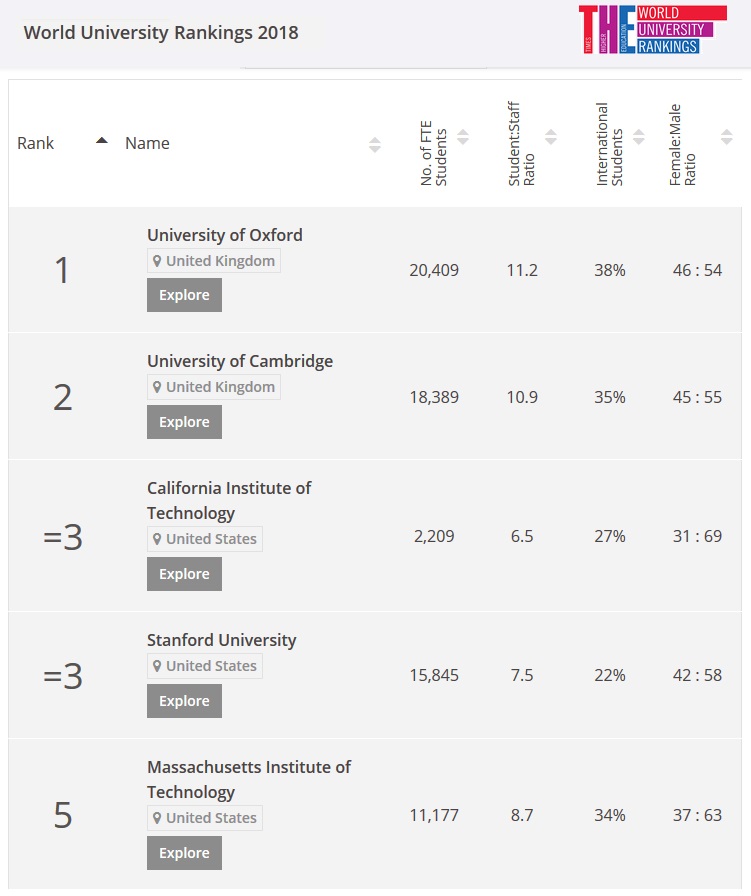 Украинские вузы стремительно теряют позиции в рейтинге важнейших университетов мира