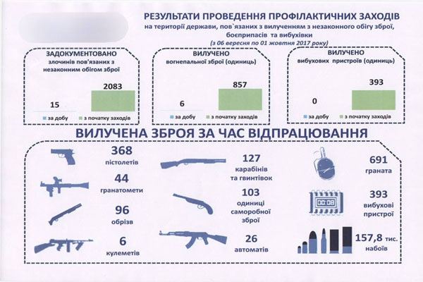 Численность изъятого полицией Украины конспиративного вооружения побило рекорды(графика)