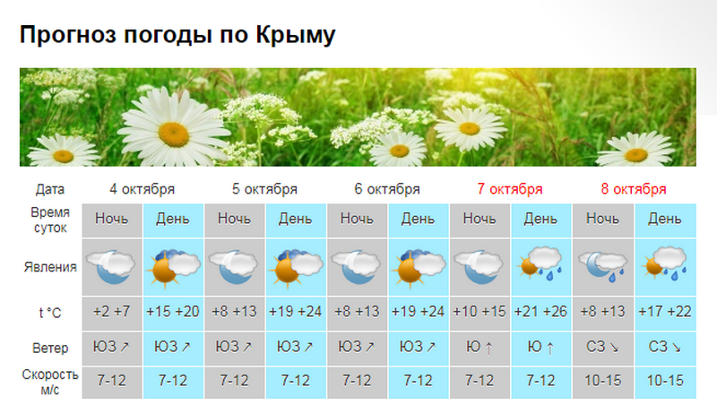Ледяной фронт одолеет: в Крым после "летней" передышки вернутся дожди [прогноз]