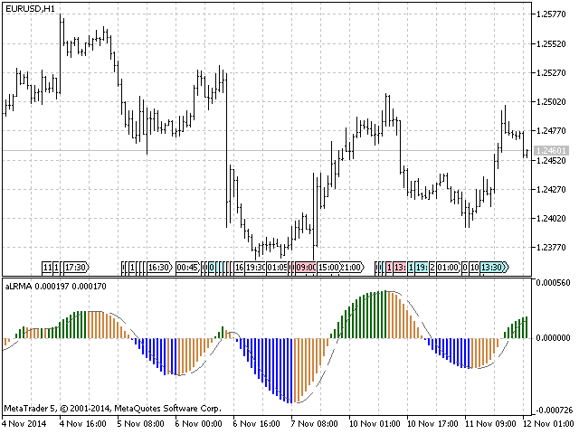ALRMA trend indicator for MT5