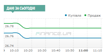 Межбанк: доллар понизился до 26,76 UAH/USD и не торопится опускаться басистее / Новости / Finance.ua