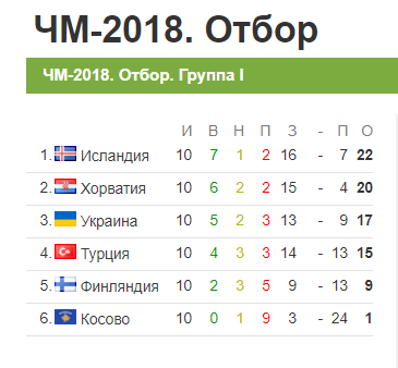 Матч отборочного тура ЧМ-2018: Украина продула сборной Хорватии