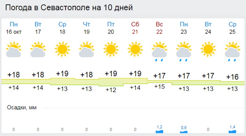 В Крыму вновь потеплеет до +22 [прогноз погоды на 16-22 октября]