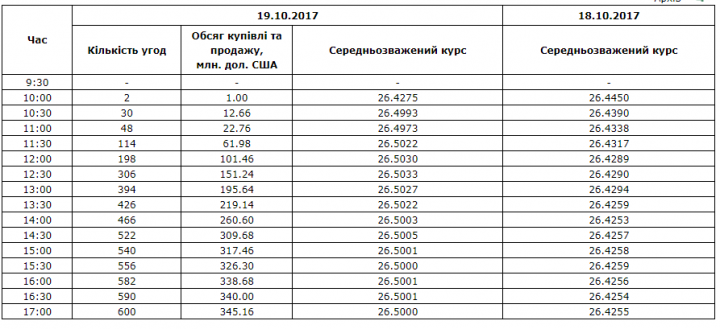 Межбанк: доллар подняли покупки импортеров / Новости / Finance.ua