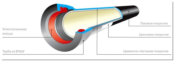 Схема устройства ВЧШГ трубы