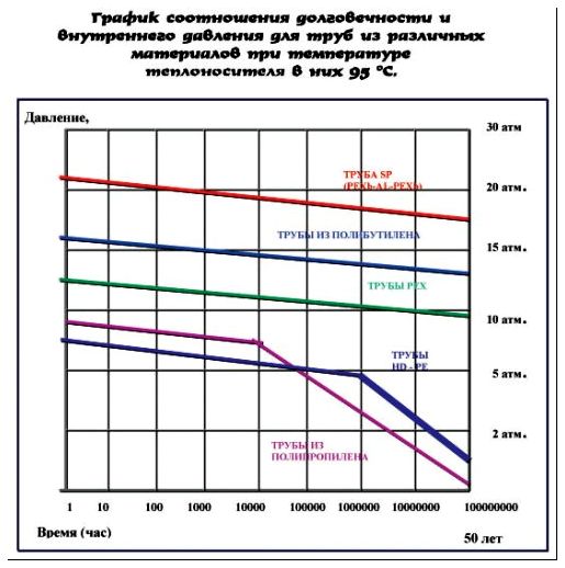 График, отображающий зависимость долговечности трубопровода от давления в системе